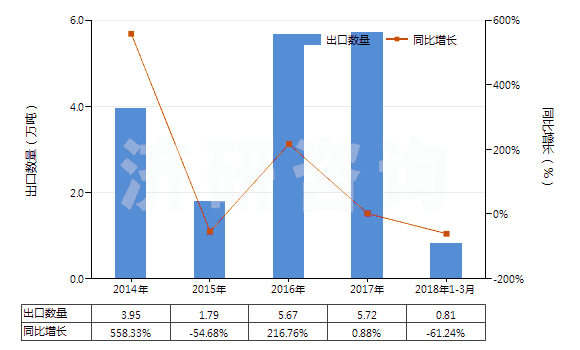 2014-2018年3月中國苯酚(HS29071110)出口量及增速統(tǒng)計